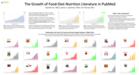 The Growth of Food-Diet-Nutrition Literature in PubMed