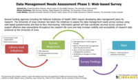 Data Management Needs Assessment Phase I: Web-based Survey